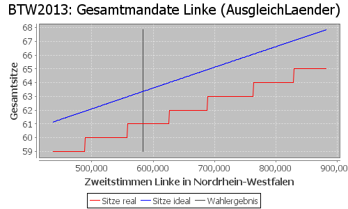 Simulierte Sitzverteilung - Wahl: BTW2013 Verfahren: AusgleichLaender