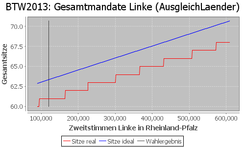 Simulierte Sitzverteilung - Wahl: BTW2013 Verfahren: AusgleichLaender