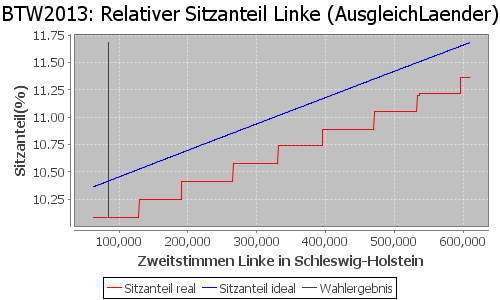 Simulierte Sitzverteilung - Wahl: BTW2013 Verfahren: AusgleichLaender