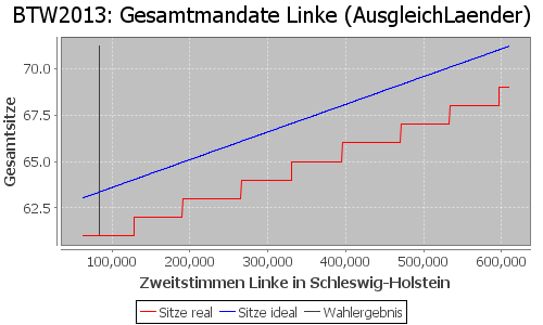 Simulierte Sitzverteilung - Wahl: BTW2013 Verfahren: AusgleichLaender