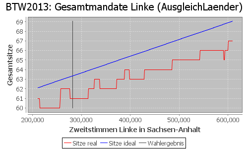 Simulierte Sitzverteilung - Wahl: BTW2013 Verfahren: AusgleichLaender