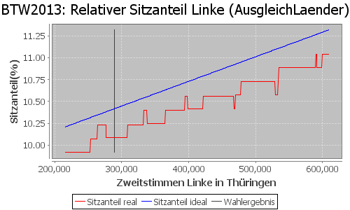 Simulierte Sitzverteilung - Wahl: BTW2013 Verfahren: AusgleichLaender