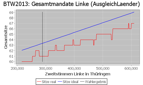 Simulierte Sitzverteilung - Wahl: BTW2013 Verfahren: AusgleichLaender