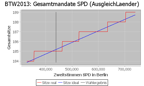 Simulierte Sitzverteilung - Wahl: BTW2013 Verfahren: AusgleichLaender