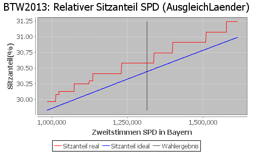 Simulierte Sitzverteilung - Wahl: BTW2013 Verfahren: AusgleichLaender