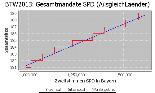 Simulierte Sitzverteilung - Wahl: BTW2013 Verfahren: AusgleichLaender