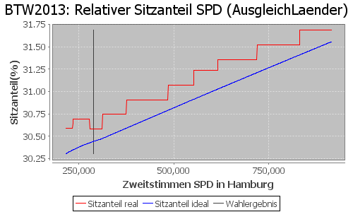 Simulierte Sitzverteilung - Wahl: BTW2013 Verfahren: AusgleichLaender