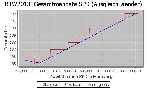 Simulierte Sitzverteilung - Wahl: BTW2013 Verfahren: AusgleichLaender