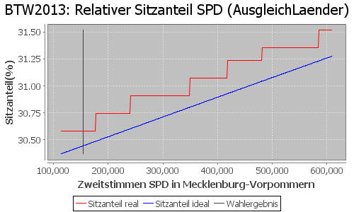 Simulierte Sitzverteilung - Wahl: BTW2013 Verfahren: AusgleichLaender