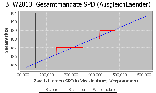 Simulierte Sitzverteilung - Wahl: BTW2013 Verfahren: AusgleichLaender