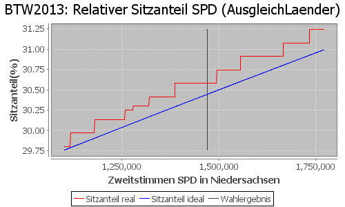 Simulierte Sitzverteilung - Wahl: BTW2013 Verfahren: AusgleichLaender