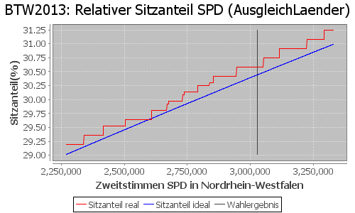 Simulierte Sitzverteilung - Wahl: BTW2013 Verfahren: AusgleichLaender