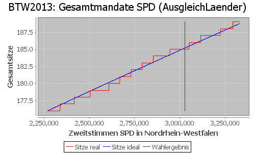 Simulierte Sitzverteilung - Wahl: BTW2013 Verfahren: AusgleichLaender