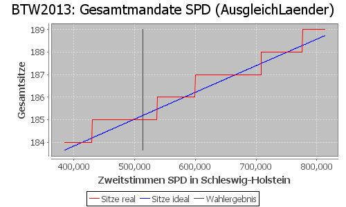 Simulierte Sitzverteilung - Wahl: BTW2013 Verfahren: AusgleichLaender