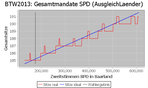 Simulierte Sitzverteilung - Wahl: BTW2013 Verfahren: AusgleichLaender