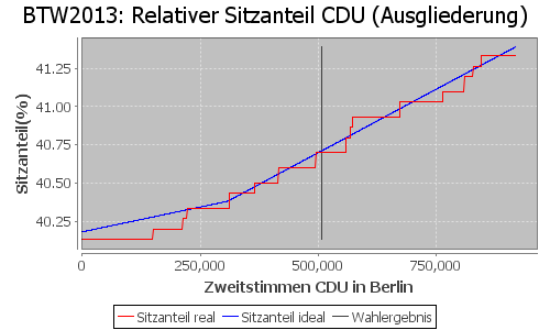 Simulierte Sitzverteilung - Wahl: BTW2013 Verfahren: Ausgliederung