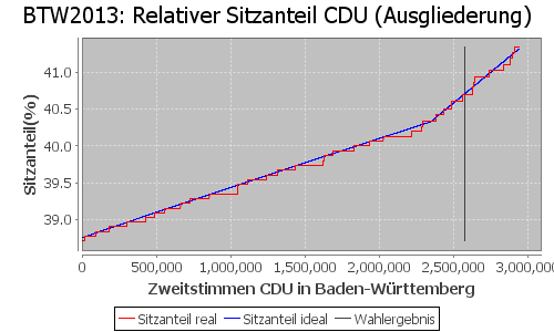 Simulierte Sitzverteilung - Wahl: BTW2013 Verfahren: Ausgliederung