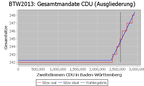 Simulierte Sitzverteilung - Wahl: BTW2013 Verfahren: Ausgliederung