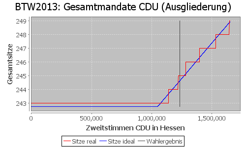 Simulierte Sitzverteilung - Wahl: BTW2013 Verfahren: Ausgliederung