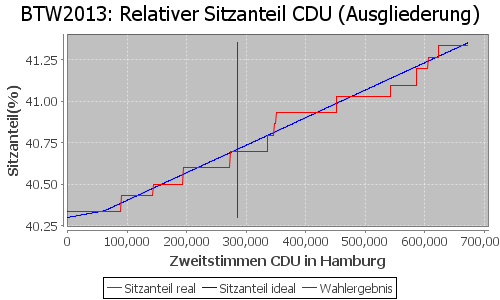 Simulierte Sitzverteilung - Wahl: BTW2013 Verfahren: Ausgliederung