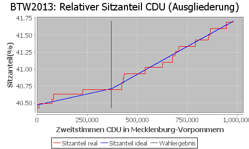 Simulierte Sitzverteilung - Wahl: BTW2013 Verfahren: Ausgliederung