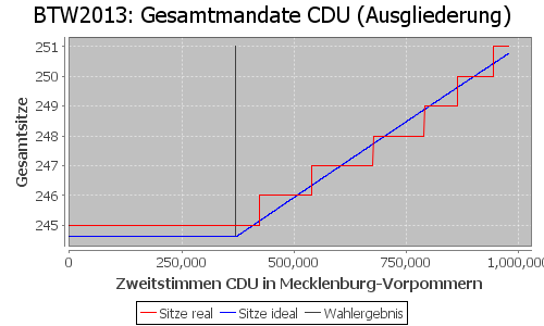 Simulierte Sitzverteilung - Wahl: BTW2013 Verfahren: Ausgliederung