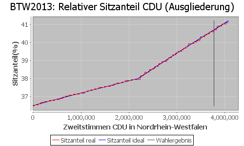 Simulierte Sitzverteilung - Wahl: BTW2013 Verfahren: Ausgliederung