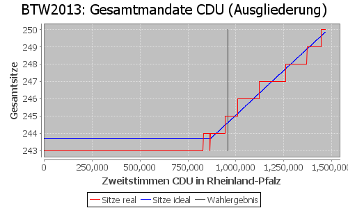 Simulierte Sitzverteilung - Wahl: BTW2013 Verfahren: Ausgliederung