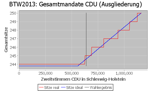 Simulierte Sitzverteilung - Wahl: BTW2013 Verfahren: Ausgliederung