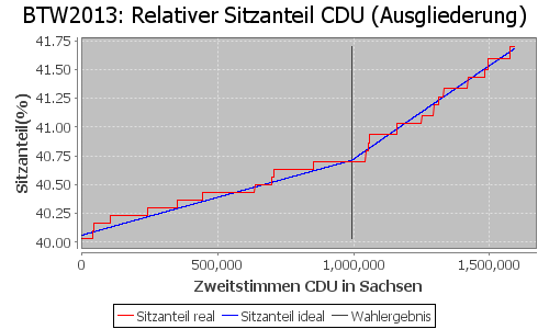 Simulierte Sitzverteilung - Wahl: BTW2013 Verfahren: Ausgliederung