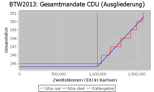 Simulierte Sitzverteilung - Wahl: BTW2013 Verfahren: Ausgliederung