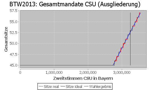 Simulierte Sitzverteilung - Wahl: BTW2013 Verfahren: Ausgliederung