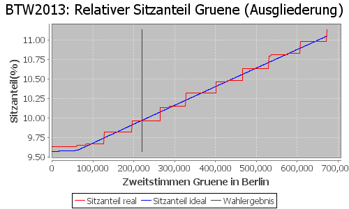 Simulierte Sitzverteilung - Wahl: BTW2013 Verfahren: Ausgliederung