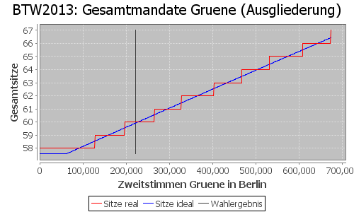 Simulierte Sitzverteilung - Wahl: BTW2013 Verfahren: Ausgliederung