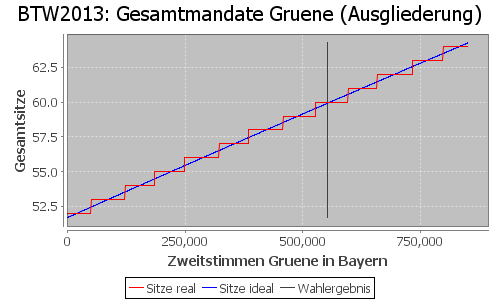 Simulierte Sitzverteilung - Wahl: BTW2013 Verfahren: Ausgliederung