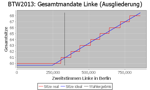 Simulierte Sitzverteilung - Wahl: BTW2013 Verfahren: Ausgliederung