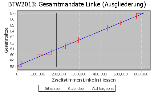 Simulierte Sitzverteilung - Wahl: BTW2013 Verfahren: Ausgliederung