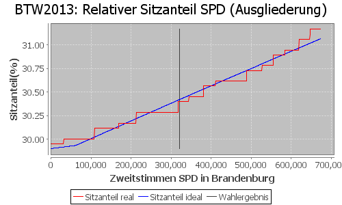 Simulierte Sitzverteilung - Wahl: BTW2013 Verfahren: Ausgliederung