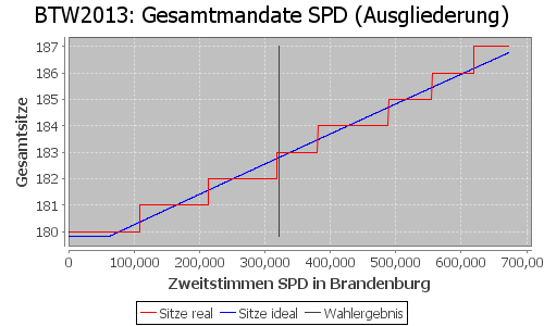 Simulierte Sitzverteilung - Wahl: BTW2013 Verfahren: Ausgliederung