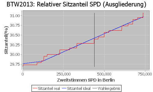 Simulierte Sitzverteilung - Wahl: BTW2013 Verfahren: Ausgliederung