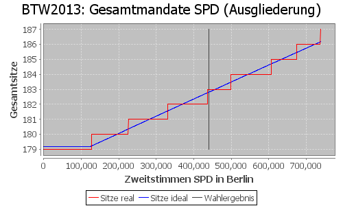 Simulierte Sitzverteilung - Wahl: BTW2013 Verfahren: Ausgliederung