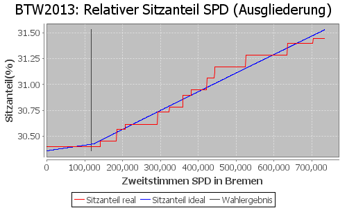 Simulierte Sitzverteilung - Wahl: BTW2013 Verfahren: Ausgliederung