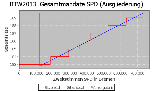 Simulierte Sitzverteilung - Wahl: BTW2013 Verfahren: Ausgliederung