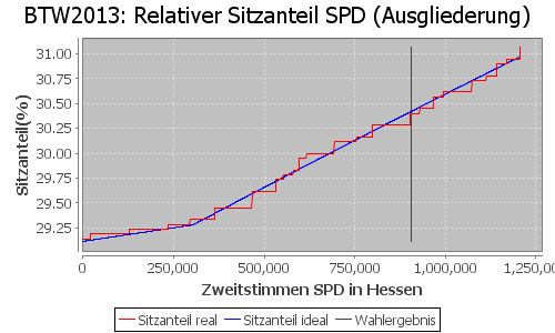 Simulierte Sitzverteilung - Wahl: BTW2013 Verfahren: Ausgliederung