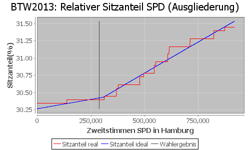 Simulierte Sitzverteilung - Wahl: BTW2013 Verfahren: Ausgliederung