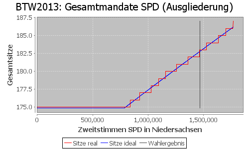 Simulierte Sitzverteilung - Wahl: BTW2013 Verfahren: Ausgliederung