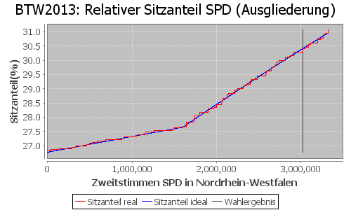 Simulierte Sitzverteilung - Wahl: BTW2013 Verfahren: Ausgliederung