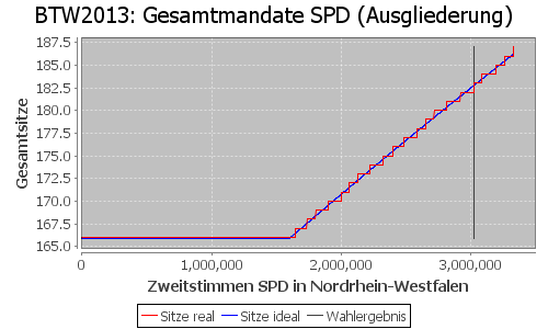 Simulierte Sitzverteilung - Wahl: BTW2013 Verfahren: Ausgliederung