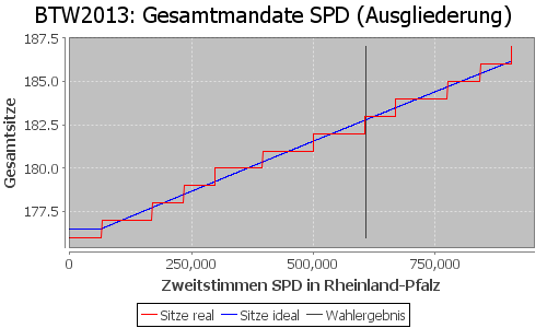 Simulierte Sitzverteilung - Wahl: BTW2013 Verfahren: Ausgliederung