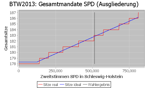 Simulierte Sitzverteilung - Wahl: BTW2013 Verfahren: Ausgliederung